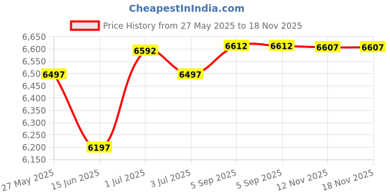 amazon.in urban coco Women's Ruched Sleeve Lightweight Thin Chiffon Blazer, Dark Green, X-Large urban coco Price History Graph from 27 May 2025 to 17 Nov 2025