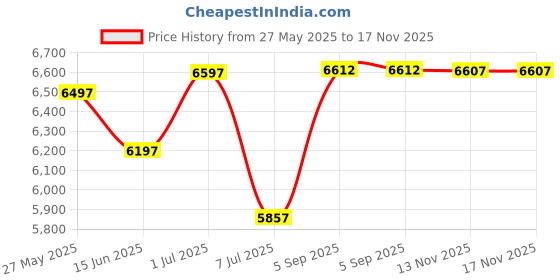 amazon.in urban coco Women's Ruched Sleeve Lightweight Thin Chiffon Blazer, Navy Blue, XX-Large urban coco Price History Graph from 27 May 2025 to 16 Nov 2025