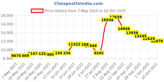 amazon.in maxine of hollywood Women's Ruffle Bandeau Tankini Swimsuit Top, Multi//Party Palm, 18 Plus maxine of hollywood Price History Graph from 7 May 2025 to 10 Oct 2025