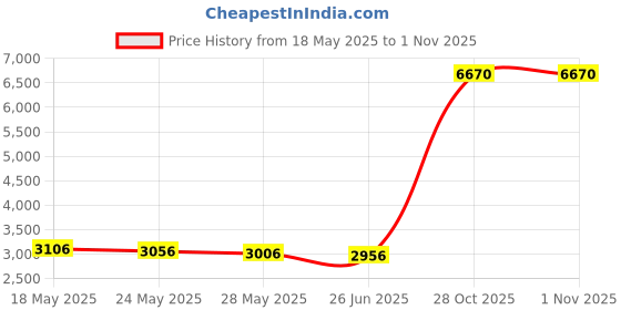 amazon.in shekini Women's Ruffle Push Up Bikini High Waisted Bottoms Two Piece Swimsuits shekini Price History Graph from 18 May 2025 to 1 Nov 2025
