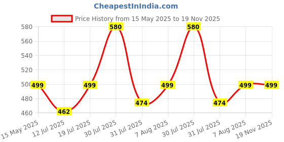 amazon.in shoetopia Women's Ruhi Heeled Sandal shoetopia Price History Graph from 15 May 2025 to 19 Nov 2025