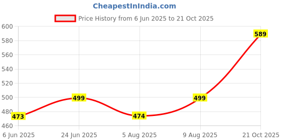 amazon.in shoetopia Women's Ruhi Heeled Sandal shoetopia Price History Graph from 6 Jun 2025 to 21 Oct 2025