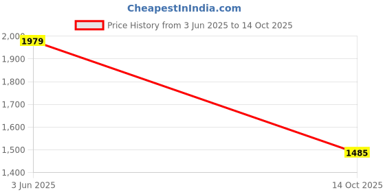 amazon.in reebok Womens Run Continuum Sneaker reebok Price History Graph from 3 Jun 2025 to 14 Oct 2025
