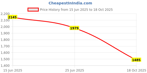 amazon.in reebok Womens Run Continuum Sneaker reebok Price History Graph from 15 Jun 2025 to 18 Oct 2025