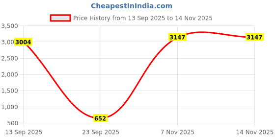 amazon.in power Womens Run Pro Running Shoe power Price History Graph from 13 Sep 2025 to 14 Nov 2025