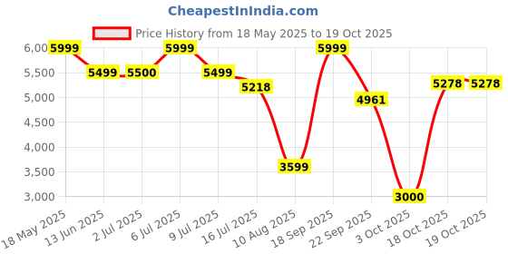 amazon.in reebok Womens Runner 4.0 Running Shoe reebok Price History Graph from 18 May 2025 to 19 Oct 2025