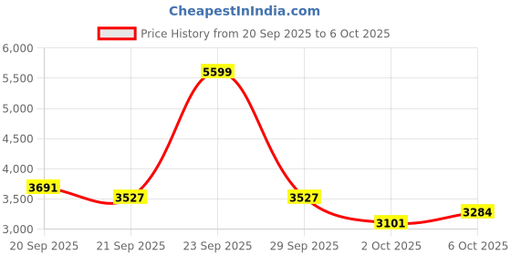amazon.in reebok Womens Runner 5.0 Running Shoe reebok Price History Graph from 20 Sep 2025 to 6 Oct 2025