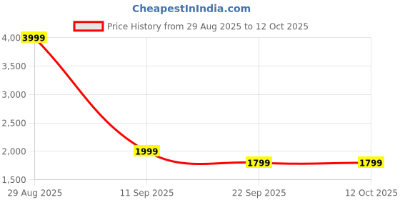 amazon.in asics Women's Running Jacket asics Price History Graph from 29 Aug 2025 to 12 Oct 2025