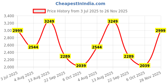 amazon.in xtep Womens Running Shoe Running Shoes xtep Price History Graph from 3 Jul 2025 to 26 Nov 2025