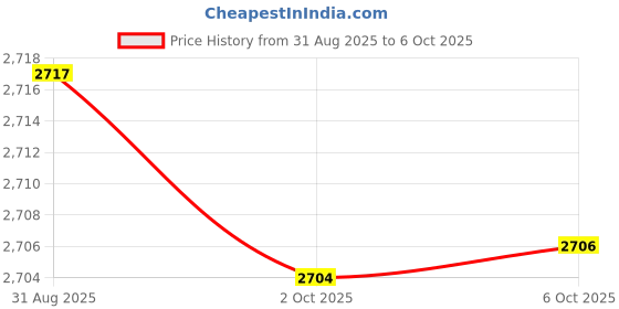 amazon.in xtep Womens Running Shoe Running Shoes xtep Price History Graph from 31 Aug 2025 to 2 Oct 2025