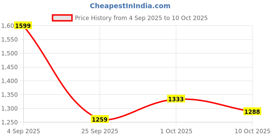 amazon.in reebok Women's Running Shoes - Flylite Rushrun Running Shoes for Women, Breathable & Light reebok Price History Graph from 4 Sep 2025 to 10 Oct 2025