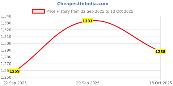 amazon.in reebok Women's Running Shoes - Flylite Rushrun Running Shoes for Women, Breathable & Light reebok Price History Graph from 22 Sep 2025 to 13 Oct 2025