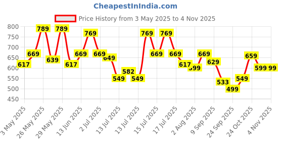 amazon.in asian Women's Running Shoes for Women I Sport Shoes for Girl's with Eva Sole for Extra Jump I Shoes for Women asian Price History Graph from 3 May 2025 to 2 Nov 2025