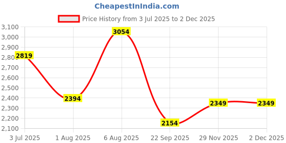 amazon.in xtep Womens Running Shoes Platform xtep Price History Graph from 3 Jul 2025 to 29 Nov 2025