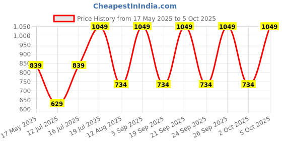 amazon.in nykd Women's Running Shorts nykd Price History Graph from 17 May 2025 to 5 Oct 2025