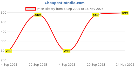 amazon.in perfkt-u Women's Running Shorts perfkt-u Price History Graph from 4 Sep 2025 to 14 Nov 2025