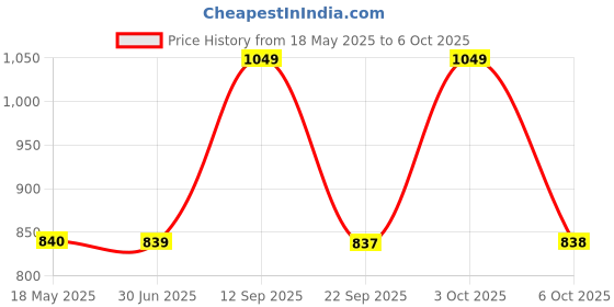 amazon.in nykd Women's Running Shorts nykd Price History Graph from 18 May 2025 to 6 Oct 2025