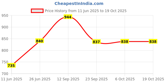 amazon.in nykd Women's Running Shorts nykd Price History Graph from 11 Jun 2025 to 18 Oct 2025