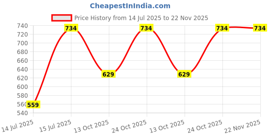 amazon.in nykd Women's Running Shorts nykd Price History Graph from 14 Jul 2025 to 21 Nov 2025