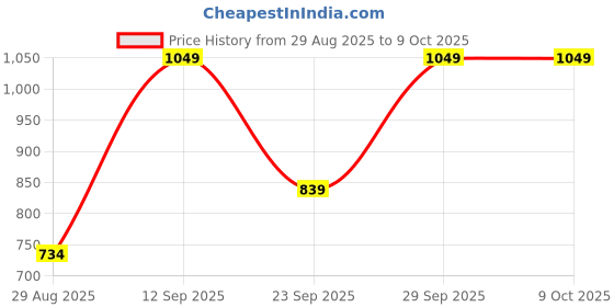 amazon.in nykd Women's Running Shorts nykd Price History Graph from 29 Aug 2025 to 7 Oct 2025