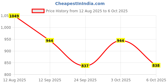 amazon.in nykd Women's Running Shorts nykd Price History Graph from 12 Aug 2025 to 6 Oct 2025