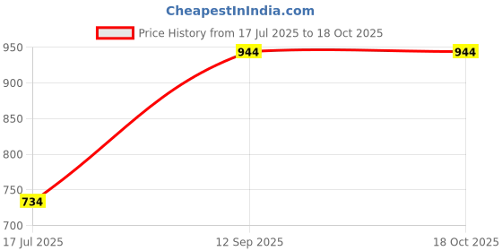 amazon.in nykd Women's Running Shorts nykd Price History Graph from 17 Jul 2025 to 18 Oct 2025