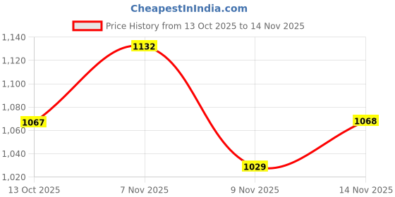 amazon.in avant Women's Runova Walking Shoes avant Price History Graph from 13 Oct 2025 to 9 Nov 2025