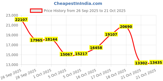 amazon.in wilson Women`s Rush Pro 4.0 Clay Tennis Shoes Black and White wilson Price History Graph from 26 Sep 2025 to 21 Oct 2025