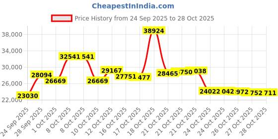 amazon.in wilson womens Rush Pro Ace Pickler wilson Price History Graph from 24 Sep 2025 to 28 Oct 2025