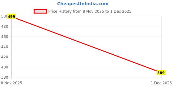 amazon.in hemang fashion Women's Russel Net Fit & Flare High-Low Dress, Trend with High Low Stylish Western Look hemang fashion Price History Graph from 8 Nov 2025 to 1 Dec 2025