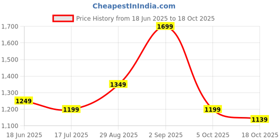 amazon.in indo era Women's Rust Printed Pure Cotton Straight Kurta & Pant with Dupatta Set (IESTR6408) indo era Price History Graph from 18 Jun 2025 to 18 Oct 2025