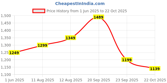 amazon.in indo era Women's Rust Printed Pure Cotton Straight Kurta & Pant with Dupatta Set (IESTR6408) indo era Price History Graph from 1 Jun 2025 to 22 Oct 2025