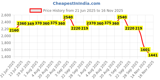 amazon.in w for woman Women's Rust Red Front Open Jacket and Strappy Dress Set w for woman Price History Graph from 21 Jun 2025 to 16 Nov 2025