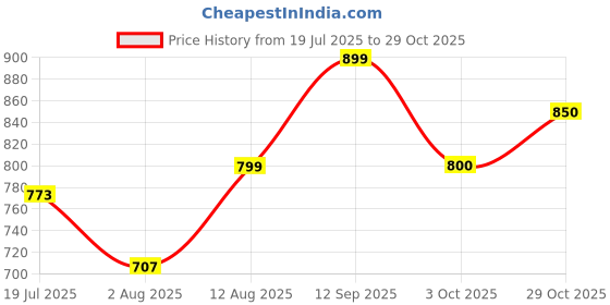 amazon.in varanga Women's Rust Straight Kurta with Tonal Bottom – Elegant Camel Brown Kurta with Relaxed Fit, Comfortable Bottom varanga Price History Graph from 19 Jul 2025 to 29 Oct 2025