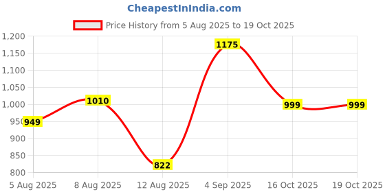 amazon.in miss chase Women's Rust V-Neck Sleeveless Solid Wide-Leg/Ruffles Regular Jumpsuit miss chase Price History Graph from 5 Aug 2025 to 19 Oct 2025