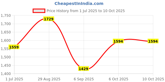 amazon.in reebok Womens Rwsora1950 Sneaker reebok Price History Graph from 1 Jul 2025 to 6 Oct 2025