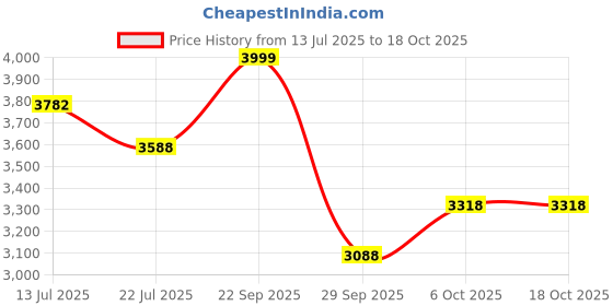 amazon.in reebok Womens Rwsora3511 Sneaker reebok Price History Graph from 13 Jul 2025 to 17 Oct 2025