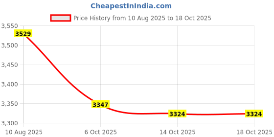 amazon.in reebok Womens Rwsora3512 Sneaker reebok Price History Graph from 10 Aug 2025 to 18 Oct 2025