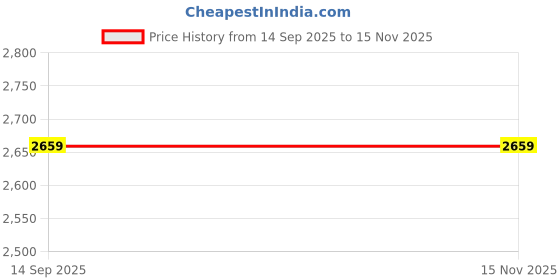 amazon.in reebok Womens Rwsora3527 Sneaker reebok Price History Graph from 14 Sep 2025 to 15 Nov 2025