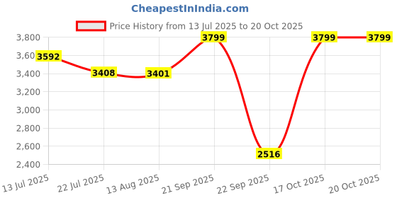 amazon.in reebok Womens Rwsora3530 Sneaker reebok Price History Graph from 13 Jul 2025 to 17 Oct 2025