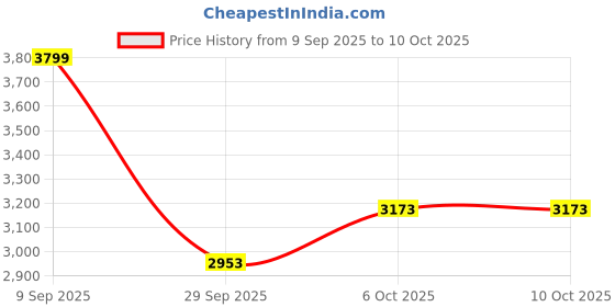 amazon.in reebok Womens Rwsora3530 Sneaker reebok Price History Graph from 9 Sep 2025 to 10 Oct 2025