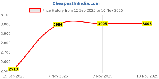 amazon.in reebok Womens Rwsora3542 Sneaker reebok Price History Graph from 15 Sep 2025 to 10 Nov 2025