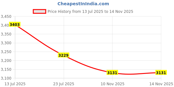 amazon.in reebok Womens Rwsora3543 Sneaker reebok Price History Graph from 13 Jul 2025 to 13 Nov 2025