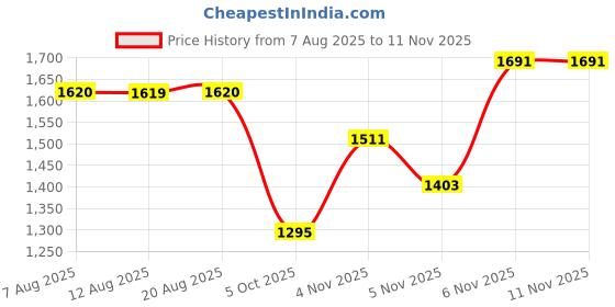 amazon.in reebok Womens Rwsowa1848 Sneaker reebok Price History Graph from 7 Aug 2025 to 10 Nov 2025