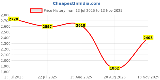 amazon.in reebok Womens Rwsowa3029 Sneaker reebok Price History Graph from 13 Jul 2025 to 13 Nov 2025