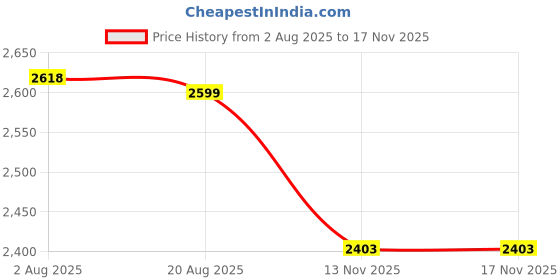 amazon.in reebok Womens Rwsowa3029 Sneaker reebok Price History Graph from 2 Aug 2025 to 16 Nov 2025