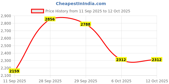 amazon.in reebok Womens Rwsowa3035 Sneaker reebok Price History Graph from 11 Sep 2025 to 11 Oct 2025
