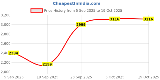 amazon.in reebok Womens Rwsowa3036 Sneaker reebok Price History Graph from 5 Sep 2025 to 18 Oct 2025