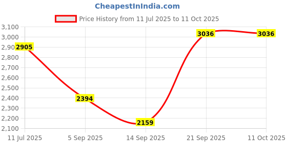 amazon.in reebok Womens Rwsowa3038 Sneaker reebok Price History Graph from 11 Jul 2025 to 11 Oct 2025