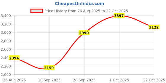 amazon.in reebok Womens Rwsowa3038 Sneaker reebok Price History Graph from 26 Aug 2025 to 22 Oct 2025